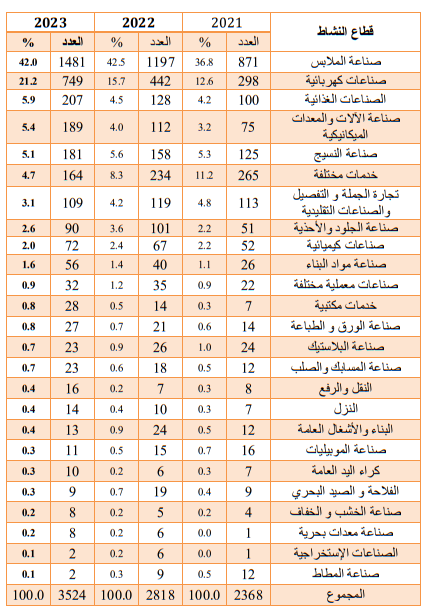 الأمراض المهنية حسب القطاعات 