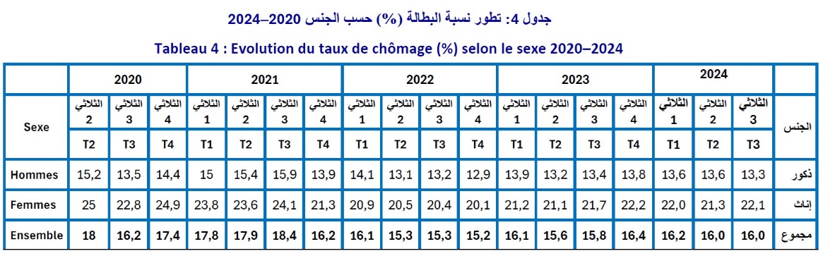 البطالة 2024