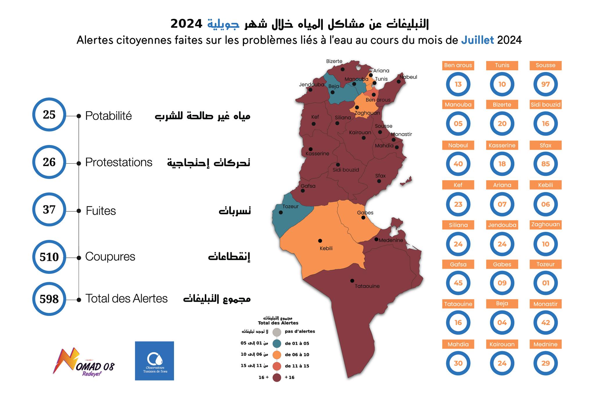 التبليغات عن مشاكل المياه