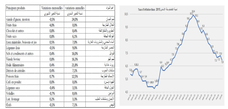 التضخم