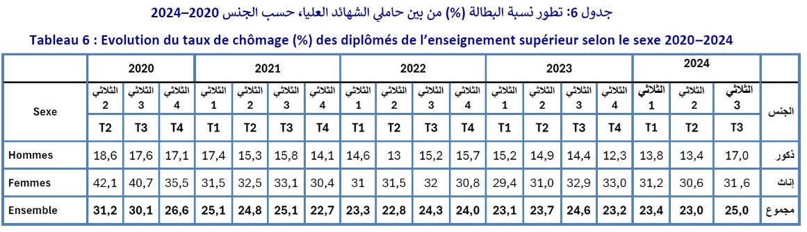 الثلاثي الثالث البطالة