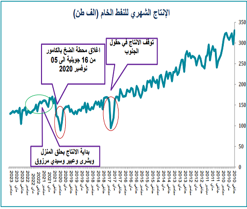 إنتاج النفط في تونس