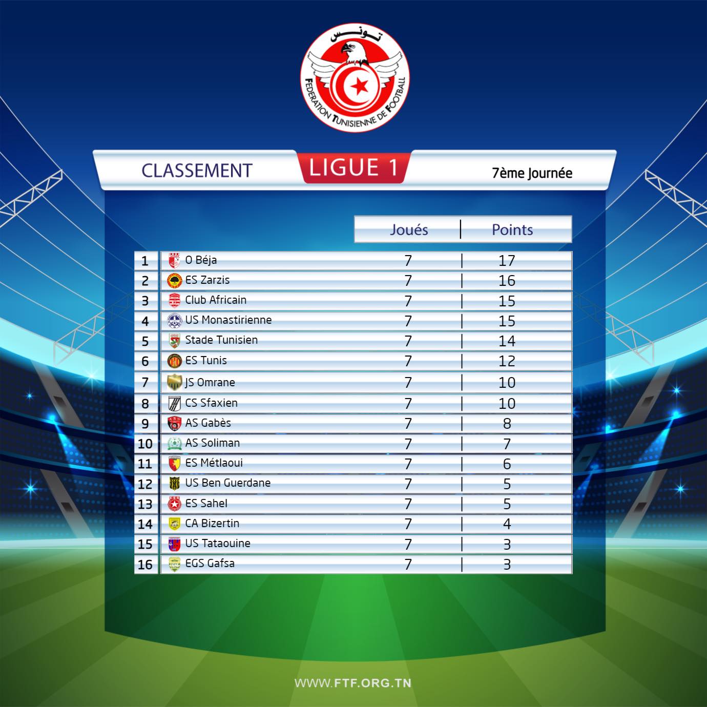 ترتيب الفرق التونسية بعد الجولة السابعة من البطولة