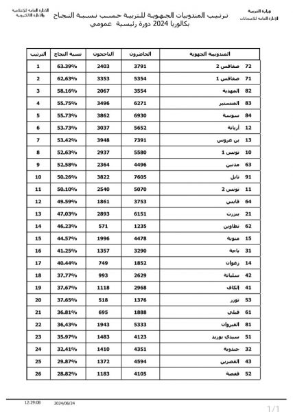 ترتيب الولايات التونسية حسب نسب النجاح في بكالوريا 2024