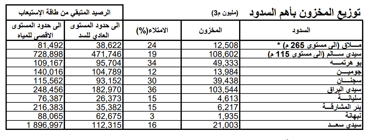 توزيع مياه السدود