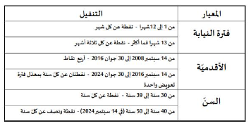 جدول المعايير الأساتذة النواب وزارة التربية