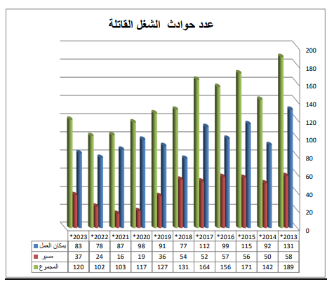 عدد حوادث الشغل القاتلة