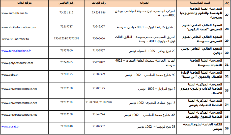 قائمة مؤسسات التعليم العالي الخاص المرخّص لها للسنة 2024-2025