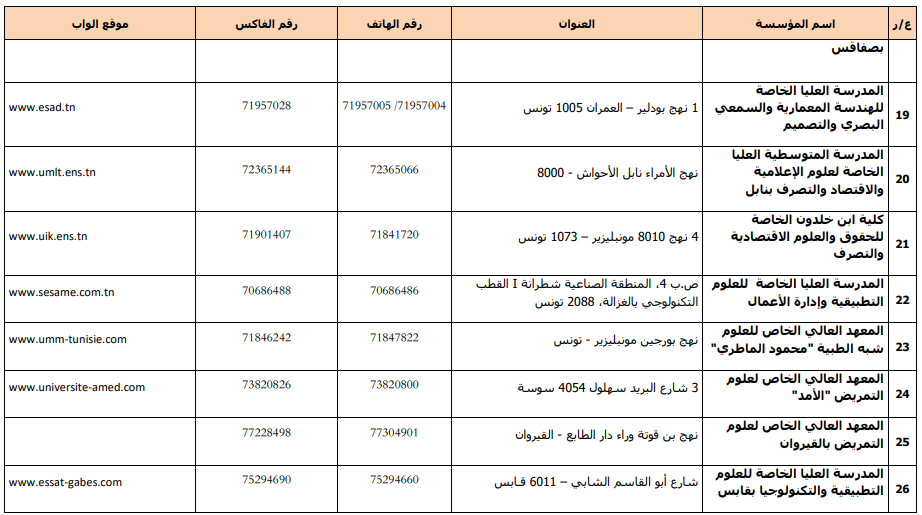 قائمة مؤسسات التعليم العالي الخاص المرخّص لها للسنة 2024-2025