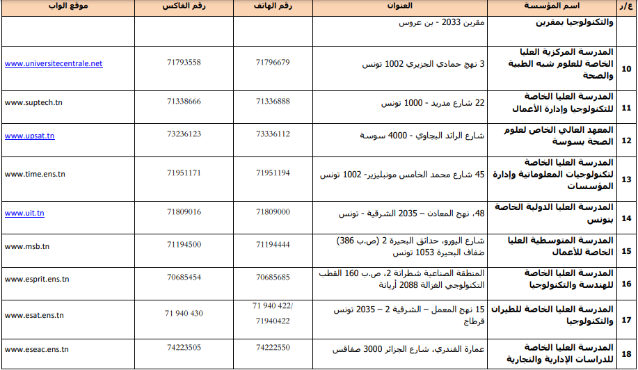 قائمة مؤسسات التعليم العالي الخاص المرخّص لها للسنة 2024-2025