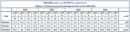 ارتفاع البطالة في تونس