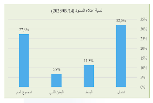 نسبة امتلاء السدود في تونس