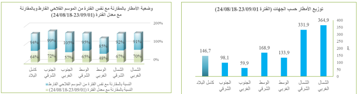 وضعية الأمطار