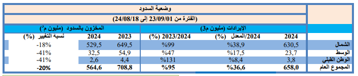 وضعية السدود