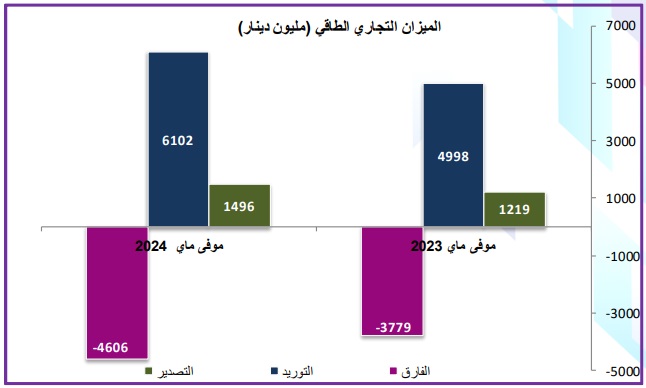 بيانات المرصد الوطني للطاقة والمناجم