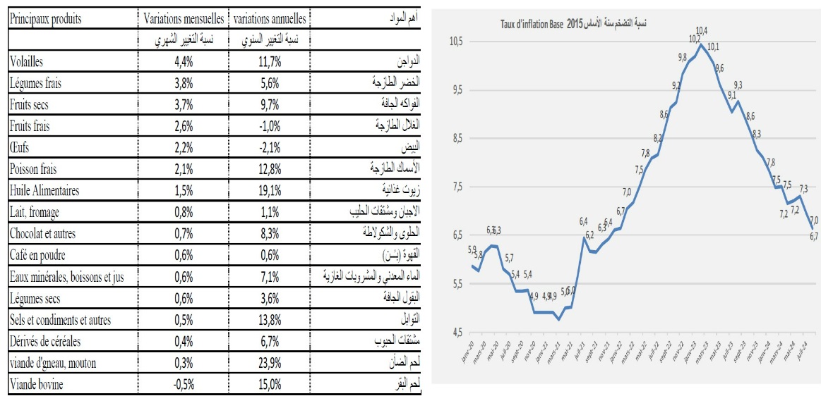 بيانات للمعهد الوطني للإحصاء