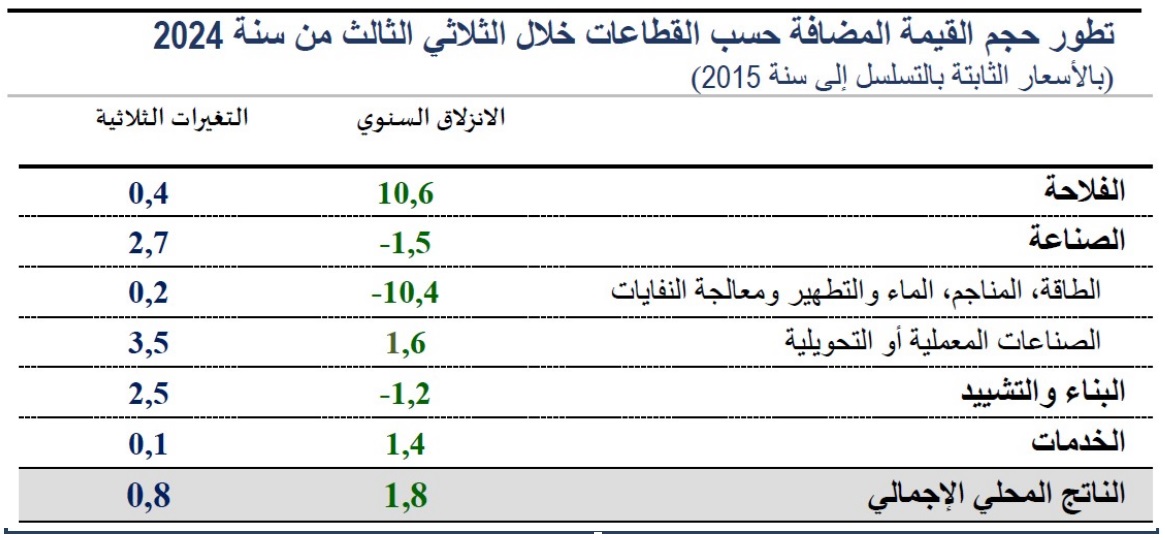 نسبة النمو