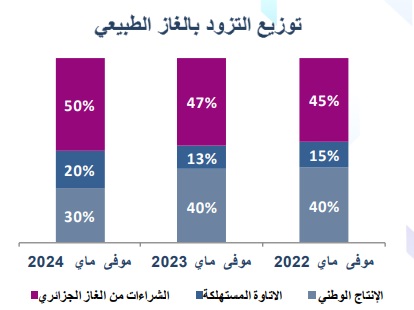 بيانات المرصد الوطني للطاقة والمناجم