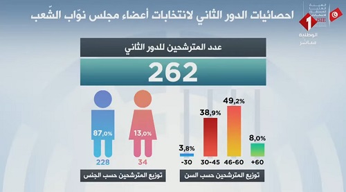 إحصائيات الدور الثاني من الانتخابات التشريعية في تونس